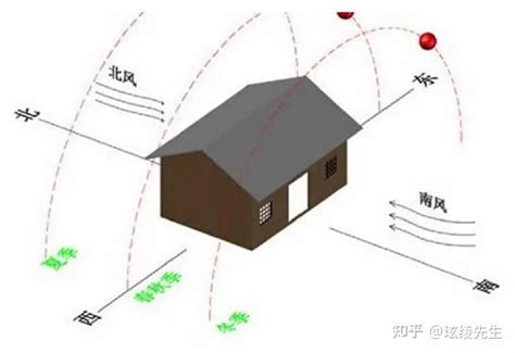 朝向意思